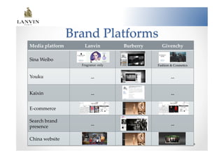 Brand  Platforms	
Media  platform	
      Lanvin	
          Burberry	
           Givenchy	
                                                      	
Sina  Weibo	
                                         	
                     Fragrance  only	
                     Fashion  &  Cosmetics	

                          	
                                       	
Youku  	
                  -­‐‑-­‐‑	
                               -­‐‑-­‐‑	

                          	
                                       	
Kaixin	
                   -­‐‑-­‐‑	
                               -­‐‑-­‐‑	

E-­‐‑commerce	

Search  brand             	
                                       	
presence	
                 -­‐‑-­‐‑	
                               -­‐‑-­‐‑	

China  website	
 