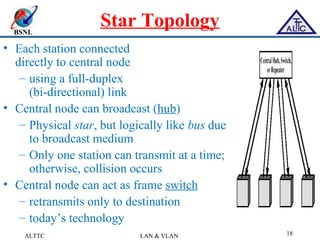 BSNL
Star Topology
• Each station connected
directly to central node
– using a full-duplex
(bi-directional) link
• Central node can broadcast (hub)
– Physical star, but logically like bus due
to broadcast medium
– Only one station can transmit at a time;
otherwise, collision occurs
• Central node can act as frame switch
– retransmits only to destination
– today’s technology
ALTTC LAN & VLAN 18
 