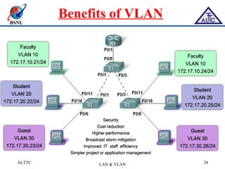 BSNL
Benefits of VLAN
ALTTC LAN & VLAN 38
 