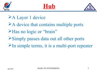 BSNL
Hub
A Layer 1 device
A device that contains multiple ports
Has no logic or “brain”
Simply passes data out all other ports
In simple terms, it is a multi-port repeater
ALTTC BASIC OF NETWORKING 5
 