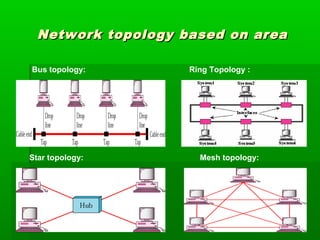 Network topology based on area
Bus topology:

Star topology:

Ring Topology :

Mesh topology:

4

 