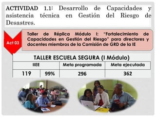 Act 03
TALLER ESCUELA SEGURA (I Módulo)
IIEE Meta programada Meta ejecutada
119 99% 296 362
Taller de Réplica Módulo I: “Fortalecimiento de
Capacidades en Gestión del Riesgo” para directores y
docentes miembros de la Comisión de GRD de la IE
ACTIVIDAD 1.1: Desarrollo de Capacidades y
asistencia técnica en Gestión del Riesgo de
Desastres.
 