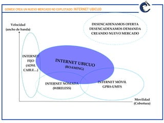 INTERNET NÓMADA (WIRELESS) Velocidad (ancho de banda) Movilidad (Cobertura) INTERNET MÓVIL GPRS-UMTS INTERNET FIJO (ADSL CABLE…) INTERNET UBICUO (ROAMING) DESENCADENAMOS OFERTA DESENCADENAMOS DEMANDA CREANDO NUEVO MERCADO GOWEX CREA UN NUEVO MERCADO NO EXPLOTADO:  INTERNET UBICUO 