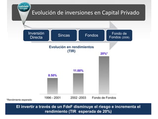 Evolución de inversiones en Capital Privado


                  Inversión                                                  Fondo de
                                         Sincas             Fondos          Fondos (2006)
                   Directa

                                 Evolución en rendimientos
                                           (TIR)
                                                                     20%*




                                                   11.00%
                                8.50%




                                Por distribuir
                              1996 - 2001         2002 -2003   Fondo de Fondos
*Rendimiento esperado

        Aportado
        El invertir a través de un FdeF disminuye el riesgo e incrementa el
                           Distribuido
                         rendimiento (TIR esperada de 20%)
 