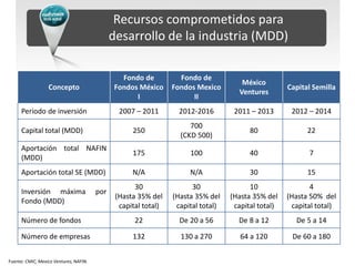 Recursos comprometidos para
                                              desarrollo de la industria (MDD)

                                                Fondo de           Fondo de
                                                                                      México
                  Concepto                    Fondos México      Fondos Mexico                       Capital Semilla
                                                                                     Ventures
                                                    I                  II
     Periodo de inversión                       2007 – 2011        2012-2016        2011 – 2013       2012 – 2014
                                                                      700
     Capital total (MDD)                            250                                  80                22
                                                                   (CKD 500)
     Aportación total NAFIN
                                                    175               100                40                7
     (MDD)
     Aportación total SE (MDD)                      N/A               N/A                30                15
                                                     30                30                10                 4
     Inversión máxima                   por
                                               (Hasta 35% del    (Hasta 35% del    (Hasta 35% del    (Hasta 50% del
     Fondo (MDD)
                                                capital total)    capital total)    capital total)    capital total)
     Número de fondos                                22            De 20 a 56        De 8 a 12         De 5 a 14

     Número de empresas                             132            130 a 270          64 a 120        De 60 a 180


Fuente: CMIC, Mexico Ventures, NAFIN.
 