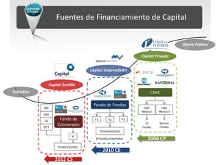 Fuentes de Financiamiento de Capital


                                                                                     Oferta Pública

                                                              Capital Privado


                                    Capital Emprendedor


                 Capital Semilla
Subsidios                                                           CMIC

                                      Fondo de Fondos
            INC                                                FdeF       FdeF
                                                              México I   México II
            ACE
            IA         Fondo de       F1       F2        F3
                                                                22       Nuevos
            OTT
                      Coinversión                             Fondos     Fondos
                                           Inversiones
                              VI
                                       8 Fondos Invertidos        2006 CP
                      Inversiones
                                            2010 CE
                    2012 CS
 