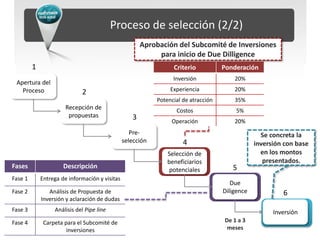 Proceso de selección (2/2)
                                                       Aprobación del Subcomité de Inversiones
                                                            para inicio de Due Dilligence
         1                                                        Criterio           Ponderación
                                                                  Inversión              20%
 Apertura del
   Proceso                   2                                   Experiencia             20%
                                                            Potencial de atracción       35%
                       Recepción de                                Costos                5%
                        propuestas                 3             Operación               20%
                                                   Pre-                                            Se concreta la
                                                selección             4                          inversión con base
                                                                Selección de                       en los montos
                                                                beneficiarios                       presentados.
Fases                 Descripción                                potenciales            5
Fase 1       Entrega de información y visitas
                                                                                        Due
Fase 2          Análisis de Propuesta de                                             Diligence            6
             Inversión y aclaración de dudas
Fase 3            Análisis del Pipe line                                                               Inversión
Fase 4        Carpeta para el Subcomité de                                           De 1 a 3
                       inversiones                                                    meses
 
