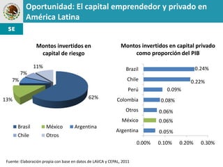 Oportunidad: El capital emprendedor y privado en
           América Latina


                 Montos invertidos en                          Montos invertidos en capital privado
                  capital de riesgo                                como proporción del PIB

                11%                                               Brazil                        0.24%
         7%
    7%                                                            Chile                     0.22%
                                                                   Perú           0.09%
13%                                          62%             Colombia           0.08%
                                                                  Otros        0.06%
                                                               México          0.06%
       Brasil         México          Argentina
                                                            Argentina          0.05%
       Chile          Otros
                                                                       0.00%   0.10%    0.20%     0.30%


 Fuente: Elaboración propia con base en datos de LAVCA y CEPAL, 2011
 