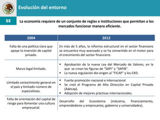 Evolución del entorno

         La economía requiere de un conjunto de reglas e instituciones que permitan a los
                               mercados funcionar manera eficiente.

              2004                                                 2012

  Falta de una política clara que     En más de 5 años, la reforma estructural en el sector financiero
   apoye la inversión de capital      se encuentra muy avanzada y se ha convertido en el motor para
             privado.                 el crecimiento del sector financiero.

                                       Aprobación de la nueva Ley del Mercado de Valores, en la
      Marco legal limitado.             que se crean las figuras de "SAPI" y "SAPIB".
                                       La nueva regulación dio origen al "FICAP" y los CKD.

                                       Fuerte promoción nacional e internacional
Limitado conocimiento general en
                                       Se creó el Programa de Alta Dirección en Capital Privado
   el país y limitado número de
                                        (Adecap).
            especialistas.
                                       Adopción de mejores prácticas internacionales.
Falta de orientación del capital de
                                      Desarrollo del    Ecosistema    (industria,   financiamiento,
riesgo para fomentar una cultura
                                      emprendedores y empresarios, gobierno y universidades).
           empresarial.
 