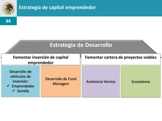 Estrategia de capital emprendedor




                      Estrategia de Desarrollo
   Fomentar inversión de capital        Fomentar cartera de proyectos viables
         emprendedor
 Desarrollo de
 vehículos de
                   Desarrollo de Fund
  inversión:                            Asistencia técnica      Ecosistema
                       Managers
 Emprendedor
   Semilla
 