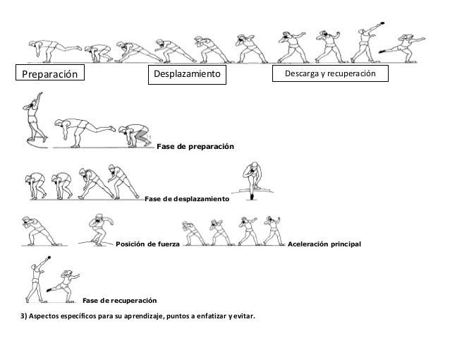 Resultado de imagen para lanzamiento de peso fases