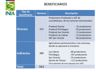 BENEFICIARIOS
Tipo de
beneficiario
Número Descripción
Directos 152
Productores Prodesales y SAT de
cucurbitáceas, de las comunas mencionadas:
Prodesal Quinta : 32 productores
Prodesal Pichidegua : 30 productores
Prodesal San Vicente : 12 productores
Prodesal Las Cabras : 12 productores
SAT San Vicente : 66 productores
Indirectos 389
Agricultores pertenecientes a las comunas,
donde se ejecutará la iniciativa:
Las Cabras : 80 productores
Pichidegua : 107 productores
San Vicente : 91 productores
Quinta de Tilcoco : 111 productores
Cifras obtenidas del Censo Agropecuario 2007.
Total 541
 