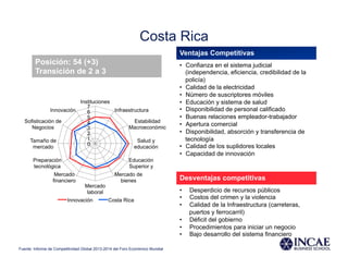 Costa Rica
Ventajas Competitivas
•  Confianza en el sistema judicial
(independencia, eficiencia, credibilidad de la
policía)
•  Calidad de la electricidad
•  Número de suscriptores móviles
•  Educación y sistema de salud
•  Disponibilidad de personal calificado
•  Buenas relaciones empleador-trabajador
•  Apertura comercial
•  Disponibilidad, absorción y transferencia de
tecnología
•  Calidad de los suplidores locales
•  Capacidad de innovación
Desventajas competitivas
•  Desperdicio de recursos públicos
•  Costos del crimen y la violencia
•  Calidad de la Infraestructura (carreteras,
puertos y ferrocarril)
•  Déficit del gobierno
•  Procedimientos para iniciar un negocio
•  Bajo desarrollo del sistema financiero
Posición: 54 (+3)
Transición de 2 a 3
0
1
2
3
4
5
6
7
Instituciones
Infraestructura
Estabilidad
Macroeconómic
Salud y
educación
Educación
Superior y
Mercado de
bienes
Mercado
laboral
Mercado
financiero
Preparación
tecnológica
Tamaño de
mercado
Sofisticación de
Negocios
Innovación
Innovación Costa Rica
Fuente: Informe de Competitividad Global 2013-2014 del Foro Económico Mundial
 