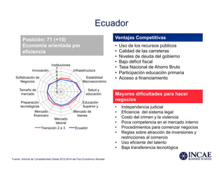 Ecuador
Ventajas Competitivas
•  Uso de los recursos públicos
•  Calidad de las carreteras
•  Niveles de deuda del gobierno
•  Bajo déficit fiscal
•  Tasa Nacional de Ahorro Bruto
•  Participación educación primaria
•  Acceso a financiamiento
Mayores dificultades para hacer
negocios
•  Independencia judicial
•  Eficiencia del sistema legal
•  Costo del crimen y la violencia
•  Poca competencia en el mercado interno
•  Procedimientos para comenzar negocios
•  Reglas sobre atracción de inversiones y
restricciones al comercio
•  Uso eficiente del talento
•  Baja transferencia tecnológica
Posición: 71 (+15)
Economía orientada por
eficiencia
0
1
2
3
4
5
6
7
Instituciones
Infraestructura
Estabilidad
Macroeconómic
Salud y
educación
Educación
Superior y
Mercado de
bienes
Mercado
laboral
Mercado
financiero
Preparación
tecnológicas
Tamaño de
mercado
Sofisticación de
Negocios
Innovación
Transición 2 a 3 Ecuador
Fuente: Informe de Competitividad Global 2013-2014 del Foro Económico Mundial
 