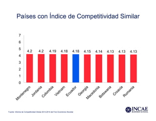 Países con Índice de Competitividad Similar
4.2 4.2 4.19 4.18 4.18 4.15 4.14 4.13 4.13 4.13
0
1
2
3
4
5
6
7
Fuente: Informe de Competitividad Global 2013-2014 del Foro Económico Mundial
 