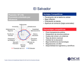 El Salvador
Ventajas Competitivas
•  Penetración de la telefonía celular
•  Baja Inflación
•  Orientación al cliente
•  Apertura al comercio (bajos aranceles)
Desventajas competitivas
•  Poca transparencia pública
•  Desperdicio de recursos públicos
•  Costos del crimen y la violencia
•  Tasa de ahorro nacional
•  Calidad de la educación
•  Baja transferencia de tecnología
•  Regulaciones a la IED
•  Disponibilidad de ingenieros y científicos
Posición: 97 (+6)
Economía orientada por
eficiencia
0
1
2
3
4
5
6
7
Instituciones
Infraestructura
Estabilidad
Macroeconómic
Salud y
educación
Educación
Superior y
Mercado de
bienes
Mercado
laboral
Mercado
financiero
Preparación
tecnológicas
Tamaño de
mercado
Sofisticación de
Negocios
Innovación
Transición de 2 a 3 El Salvador
Fuente: Informe de Competitividad Global 2013-2014 del Foro Económico Mundial
 