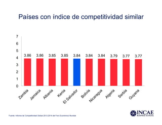 Países con índice de competitividad similar
3.86 3.86 3.85 3.85 3.84 3.84 3.84 3.79 3.77 3.77
0
1
2
3
4
5
6
7
Fuente: Informe de Competitividad Global 2013-2014 del Foro Económico Mundial
 