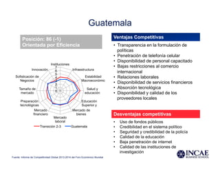 Guatemala
Ventajas Competitivas
•  Transparencia en la formulación de
políticas
•  Penetración de telefonía celular
•  Disponibilidad de personal capacitado
•  Bajas restricciones al comercio
internacional
•  Relaciones laborales
•  Disponibilidad de servicios financieros
•  Absorción tecnológica
•  Disponibilidad y calidad de los
proveedores locales
Desventajas competitivas
•  Uso de fondos públicos
•  Credibilidad en el sistema político
•  Seguridad y credibilidad de la policía
•  Calidad de la educación
•  Baja penetración de internet
•  Calidad de las instituciones de
investigación
Posición: 86 (-1)
Orientada por Eficiencia
0
1
2
3
4
5
6
7
Instituciones
Infraestructura
Estabilidad
Macroeconómic
Salud y
educación
Educación
Superior y
Mercado de
bienes
Mercado
laboral
Mercado
financiero
Preparación
tecnológicas
Tamaño de
mercado
Sofisticación de
Negocios
Innovación
Transición 2-3 Guatemala
Fuente: Informe de Competitividad Global 2013-2014 del Foro Económico Mundial
 