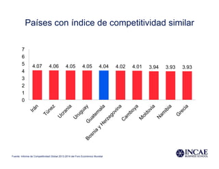 Países con índice de competitividad similar
4.07 4.06 4.05 4.05 4.04 4.02 4.01 3.94 3.93 3.93
0
1
2
3
4
5
6
7
Fuente: Informe de Competitividad Global 2013-2014 del Foro Económico Mundial
 