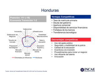 Honduras
Ventajas Competitivas
•  Tasa de matrícula primaria
•  Deuda del gobierno
•  Apertura comercial
•  Disponibilidad de servicios financieros
•  Fortaleza de los bancos
•  Transferencia tecnológica
Desventajas competitivas
•  Uso del gasto público
•  Seguridad y credibilidad de la policía
•  Calidad de la educación
•  Incentivos a la inversión
•  Procedimientos para iniciar un negocio
•  Uso eficiente del talento
•  Innovación
Posición: 111 (-16)
Economía Transición 1-2
0
1
2
3
4
5
6
7
Instituciones
Infraestructura
Estabilidad
Macroeconómic
Salud y
educación
Educación
Superior y
Mercado de
bienes
Mercado
laboral
Mercado
financiero
Preparación
tecnológicas
Tamaño de
mercado
Sofisticación de
Negocios
Innovación
Orientadas por Eficiencia Honduras
Fuente: Informe de Competitividad Global 2013-2014 del Foro Económico Mundial
 