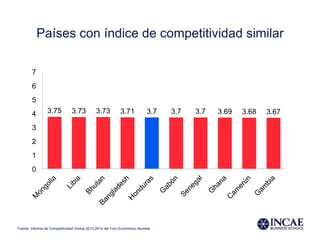Países con índice de competitividad similar
3.75 3.73 3.73 3.71 3.7 3.7 3.7 3.69 3.68 3.67
0
1
2
3
4
5
6
7
Fuente: Informe de Competitividad Global 2013-2014 del Foro Económico Mundial
 