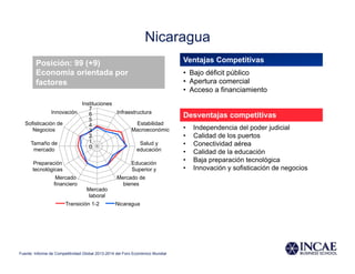 Nicaragua
Ventajas Competitivas
•  Bajo déficit público
•  Apertura comercial
•  Acceso a financiamiento
Desventajas competitivas
•  Independencia del poder judicial
•  Calidad de los puertos
•  Conectividad aérea
•  Calidad de la educación
•  Baja preparación tecnológica
•  Innovación y sofisticación de negocios
Posición: 99 (+9)
Economía orientada por
factores
0
1
2
3
4
5
6
7
Instituciones
Infraestructura
Estabilidad
Macroeconómic
Salud y
educación
Educación
Superior y
Mercado de
bienes
Mercado
laboral
Mercado
financiero
Preparación
tecnológicas
Tamaño de
mercado
Sofisticación de
Negocios
Innovación
Transición 1-2 Nicaragua
Fuente: Informe de Competitividad Global 2013-2014 del Foro Económico Mundial
 