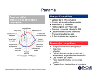 Panamá
Ventajas Competitivas
•  Calidad de la infraestructura
•  Acceso a internet en las escuelas
•  Incentivos a la inversión
•  Facilidad para abrir negocios
•  Apertura comercial y hacia la IED
•  Desarrollo del sistema financiero
•  Transferencia tecnológica
•  Sofisticación de los negocios
Desventajas competitivas
•  Independencia del sistema judicial
•  Seguridad
•  Inflación
•  Calidad de la educación en ciencias y
matemáticas. Baja matrícula secundaria
•  Uso eficiente del talento
•  Poca disponibilidad de proveedores
locales
•  Disponibilidad de científicos e ingenieros
Posición: 40 (-)
Transición de Eficiencia a
Innovación
0
1
2
3
4
5
6
7
Instituciones
Infraestructura
Estabilidad
Macroeconómic
Salud y
educación
Educación
Superior y
Mercado de
bienes
Mercado
laboral
Mercado
financiero
Preparación
tecnológicas
Tamaño de
mercado
Sofisticación de
Negocios
Innovación
Innovación Panamá
Fuente: Informe de Competitividad Global 2013-2014 del Foro Económico Mundial
 