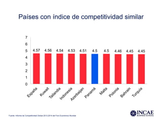 Países con índice de competitividad similar
4.57 4.56 4.54 4.53 4.51 4.5 4.5 4.46 4.45 4.45
0
1
2
3
4
5
6
7
Fuente: Informe de Competitividad Global 2013-2014 del Foro Económico Mundial
 