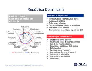 República Dominicana
Ventajas Competitivas
•  Infraestructura y conectividad aérea
•  Baja deuda pública
•  Relaciones laborales
•  Disponibilidad de servicios financieros
•  Fortaleza de los bancos
•  Transferencia tecnológica a partir de IED
Desventajas competitivas
•  Credibilidad en los políticos
•  Favoritismo en las decisiones públicas
•  Uso de los recursos públicos
•  Seguridad / credibilidad de la policía
•  Déficit público
•  Restricciones al comercio
•  Uso eficiente del recurso humano
•  Calidad de la educación
•  Calidad de la electricidad
•  Innovación
Posición: 105 (+1)
Economía orientada por
eficiencia
0
1
2
3
4
5
6
7
Instituciones
Infraestructura
Estabilidad
Macroeconómic
Salud y
educación
Educación
Superior y
Mercado de
bienes
Mercado
laboral
Mercado
financiero
Preparación
tecnológicas
Tamaño de
mercado
Sofisticación de
Negocios
Innovación
Transición 2-3 Rep. Dominicana
Fuente: Informe de Competitividad Global 2013-2014 del Foro Económico Mundial
 