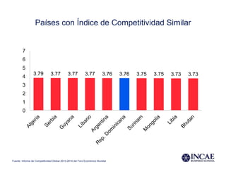 Países con Índice de Competitividad Similar
3.79 3.77 3.77 3.77 3.76 3.76 3.75 3.75 3.73 3.73
0
1
2
3
4
5
6
7
Fuente: Informe de Competitividad Global 2013-2014 del Foro Económico Mundial
 