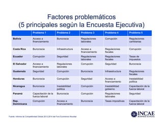 Factores problemáticos
(5 principales según la Encuesta Ejecutiva)
Problema 1 Problema 2 Problema 3 Problema 4 Problema 5
Bolivia Acceso a
financiamiento
Burocracia Regulaciones
laborales
Corrupción Regulaciones
cambiarias
Costa Rica Burocracia Infraestructura Acceso a
financiamiento
Regulaciones
fiscales
Corrupción
Ecuador Corrupción Seguridad Regulaciones
laborales
Regulaciones
fiscales
Tasas de
impuestos
El Salvador Acceso a
financiamiento
Regulaciones
laborales
Corrupción Seguridad Burocracia
Guatemala Seguridad Corrupción Burocracia Infraestructura Regulaciones
fiscales
Honduras Burocracia Corrupción Seguridad Acceso a
financiamiento
Inestabilidad
política
Nicaragua Burocracia Inestabilidad
política
Corrupción Inestabilidad
gobierno
Capacitación de la
fuerza laboral
Panamá Capacitación de la
fuerza laboral
Burocracia Corrupción Regulaciones
laborales
Seguridad
Rep.
Dominicana
Corrupción Acceso a
financiamiento
Burocracia Tasas impositivas Capacitación de la
fuerza laboral
Fuente: Informe de Competitividad Global 2013-2014 del Foro Económico Mundial
 