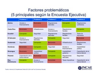 Factores problemáticos
(5 principales según la Encuesta Ejecutiva)
Problema 1 Problema 2 Problema 3 Problema 4 Problema 5
Bolivia Acceso a
financiamiento
Burocracia Regulaciones
laborales
Corrupción Regulaciones
cambiarias
Costa Rica Burocracia Infraestructura Acceso a
financiamiento
Regulaciones
fiscales
Corrupción
Ecuador Corrupción Seguridad Regulaciones
laborales
Regulaciones
fiscales
Tasas de
impuestos
El Salvador Acceso a
financiamiento
Regulaciones
laborales
Corrupción Seguridad Burocracia
Guatemala Seguridad Corrupción Burocracia Infraestructura Regulaciones
fiscales
Honduras Burocracia Corrupción Seguridad Acceso a
financiamiento
Inestabilidad
política
Nicaragua Burocracia Inestabilidad
política
Corrupción Inestabilidad
gobierno
Capacitación de la
fuerza laboral
Panamá Capacitación de la
fuerza laboral
Burocracia Corrupción Regulaciones
laborales
Seguridad
Rep.
Dominicana
Corrupción Acceso a
financiamiento
Burocracia Tasas impositivas Capacitación de la
fuerza laboral
Fuente: Informe de Competitividad Global 2013-2014 del Foro Económico Mundial
 