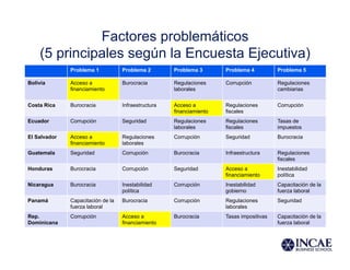 Factores problemáticos
(5 principales según la Encuesta Ejecutiva)
Problema 1 Problema 2 Problema 3 Problema 4 Problema 5
Bolivia Acceso a
financiamiento
Burocracia Regulaciones
laborales
Corrupción Regulaciones
cambiarias
Costa Rica Burocracia Infraestructura Acceso a
financiamiento
Regulaciones
fiscales
Corrupción
Ecuador Corrupción Seguridad Regulaciones
laborales
Regulaciones
fiscales
Tasas de
impuestos
El Salvador Acceso a
financiamiento
Regulaciones
laborales
Corrupción Seguridad Burocracia
Guatemala Seguridad Corrupción Burocracia Infraestructura Regulaciones
fiscales
Honduras Burocracia Corrupción Seguridad Acceso a
financiamiento
Inestabilidad
política
Nicaragua Burocracia Inestabilidad
política
Corrupción Inestabilidad
gobierno
Capacitación de la
fuerza laboral
Panamá Capacitación de la
fuerza laboral
Burocracia Corrupción Regulaciones
laborales
Seguridad
Rep.
Dominicana
Corrupción Acceso a
financiamiento
Burocracia Tasas impositivas Capacitación de la
fuerza laboral
 