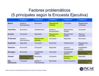 Factores problemáticos
(5 principales según la Encuesta Ejecutiva)
Problema 1 Problema 2 Problema 3 Problema 4 Problema 5
Bolivia Acceso a
financiamiento
Burocracia Regulaciones
laborales
Corrupción Regulaciones
cambiarias
Costa Rica Burocracia Infraestructura Acceso a
financiamiento
Regulaciones
fiscales
Corrupción
Ecuador Corrupción Seguridad Regulaciones
laborales
Regulaciones
fiscales
Tasas de
impuestos
El Salvador Acceso a
financiamiento
Regulaciones
laborales
Corrupción Seguridad Burocracia
Guatemala Seguridad Corrupción Burocracia Infraestructura Regulaciones
fiscales
Honduras Burocracia Corrupción Seguridad Acceso a
financiamiento
Inestabilidad
política
Nicaragua Burocracia Inestabilidad
política
Corrupción Inestabilidad
gobierno
Capacitación de la
fuerza laboral
Panamá Capacitación de la
fuerza laboral
Burocracia Corrupción Regulaciones
laborales
Seguridad
Rep.
Dominicana
Corrupción Acceso a
financiamiento
Burocracia Tasas impositivas Capacitación de la
fuerza laboral
Fuente: Informe de Competitividad Global 2013-2014 del Foro Económico Mundial
 