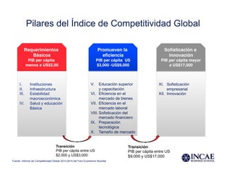 I.  Instituciones
II.  Infraestructura
III.  Estabilidad
macroeconómica
IV.  Salud y educación
Básica
Requerimientos!
Básicos!
PIB per cápita
menos a US$2,00!
V.  Educación superior
y capacitación
VI.  Eficiencia en el
mercado de bienes
VII.  Eficiencia en el
mercado laboral
VIII. Sofisticación del
mercado financiero
IX.  Preparación
tecnológica
X.  Tamaño de mercado
Promueven la
eﬁciencia!
PIB per cápita US
$3,000 -US$9,000!
XI.  Sofisticación
empresarial
XII.  Innovación
Soﬁsticación e
innovación!
PIB per cápita mayor
a US$17,000!
Pilares del Índice de Competitividad Global
Transición
PIB per cápita entre US
$2,000 y US$3,000
Transición
PIB per cápita entre US
$9,000 y US$17,000
Fuente: Informe de Competitividad Global 2013-2014 del Foro Económico Mundial
 