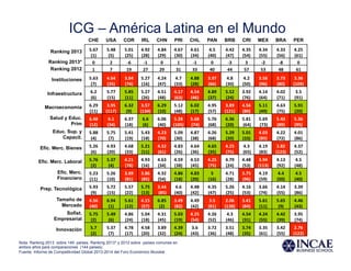 ICG – América Latina en el Mundo
CHE USA COR IRL CHN PRI CHL PAN BRB CRI MEX BRA PER
Ranking 2013 5.67	
  	
  
(1)	
  
5.48	
  	
  
(5)	
  
5.01	
  	
  
(25)	
  
4.92	
  	
  
(28)	
  
4.84	
  	
  
(29)	
  
4.67	
  	
  
(30)	
  
4.61	
  	
  
(34)	
  
4.5	
  	
  
(40)	
  
4.42	
  	
  
(47)	
  
4.35	
  	
  
(54)	
  
4.34	
  	
  
(55)	
  
4.33	
  	
  
(56)	
  
4.25	
  	
  
(61)	
  
Ranking 2013* 0	
   2	
   -­‐6	
   -­‐1	
   0	
   1	
   -­‐1	
   0	
   -­‐3	
   3	
   -­‐2	
   -­‐8	
   0	
  
Ranking 2012 1	
   7	
   19	
   27	
   29	
   31	
   33	
   40	
   44	
   57	
   53	
   48	
   61	
  
Instituciones 5.63	
  	
  
(7)	
  
4.64	
  	
  
(35)	
  
3.84	
  	
  
(74)	
  
5.27	
  	
  
(16)	
  
4.24	
  	
  
(47)	
  
4.7	
  	
  
(33)	
  
4.88	
  	
  
(28)	
  
3.97	
  	
  
(66)	
  
4.8	
  	
  
(30)	
  
4.2	
  	
  
(50)	
  
3.56	
  	
  
(96)	
  
3.73	
  	
  
(80)	
  
3.36	
  	
  
(109)	
  
Infraestructura 6.2	
  	
  
(6)	
  
5.77	
  	
  
(15)	
  
5.85	
  	
  
(11)	
  
5.27	
  	
  
(26)	
  
4.51	
  	
  
(48)	
  
4.17	
  	
  
(63)	
  
4.54	
  	
  
(46)	
  
4.89	
  	
  
(37)	
  
5.52	
  	
  
(24)	
  
3.92	
  	
  
(76)	
  
4.14	
  	
  
(64)	
  
4.02	
  	
  
(71)	
  
3.5	
  	
  
(91)	
  
Macroeconomía 6.29	
  	
  
(11)	
  
3.95	
  	
  
(117)	
  
6.32	
  	
  
(9)	
  
3.57	
  	
  
(134)	
  
6.29	
  	
  
(10)	
  
5.12	
  	
  
(48)	
  
6.02	
  	
  
(17)	
  
4.95	
  	
  
(57)	
  
3.89	
  	
  
(121)	
  
4.56	
  	
  
(80)	
  
5.11	
  	
  
(49)	
  
4.63	
  	
  
(75)	
  
5.91	
  	
  
(20)	
  
Salud y Educ.
Prim
6.48	
  	
  
(12)	
  
6.1	
  	
  
(34)	
  
6.37	
  	
  
(18)	
  
6.6	
  	
  
(6)	
  
6.06	
  	
  
(40)	
  
5.28	
  	
  
(105)	
  
5.68	
  
	
  (74)	
  
5.76	
  	
  
(68)	
  
6.36	
  	
  
(20)	
  
5.81	
  
	
  (64)	
  
5.69	
  
	
  (73)	
  
5.43	
  	
  
(89)	
  
5.36	
  	
  
(95)	
  
Educ. Sup. y
Capacit.
5.88	
  	
  
(4)	
  
5.75	
  	
  
(7)	
  
5.41	
  	
  
(19)	
  
5.43	
  	
  
(18)	
  
4.23	
  	
  
(70)	
  
5.09	
  	
  
(30)	
  
4.87	
  	
  
(38)	
  
4.26	
  	
  
(68)	
  
5.29	
  	
  
(20)	
  
5.01	
  	
  
(33)	
  
4.03	
  	
  
(85)	
  
4.22	
  	
  
(72)	
  
4.01	
  	
  
(86)	
  
Efic. Merc. Bienes 5.26	
  	
  
(6)	
  
4.93	
  	
  
(20)	
  
4.68	
  	
  
(33)	
  
5.21	
  	
  
(11)	
  
4.32	
  	
  
(61)	
  
4.83	
  	
  
(26)	
  
4.64	
  	
  
(36)	
  
4.65	
  	
  
(35)	
  
4.25	
  	
  
(75)	
  
4.3	
  
	
  (65)	
  
4.19	
  	
  
(83)	
  
3.82	
  	
  
(123)	
  
4.37	
  	
  
(52)	
  
Efic. Merc. Laboral 5.76	
  	
  
(2)	
  
5.37	
  	
  
(4)	
  
4.21	
  	
  
(78)	
  
4.93	
  	
  
(16)	
  
4.63	
  	
  
(34)	
  
4.59	
  	
  
(38)	
  
4.53	
  	
  
(45)	
  
4.25	
  	
  
(75)	
  
4.79	
  	
  
(24)	
  
4.48	
  	
  
(53)	
  
3.94	
  	
  
(113)	
  
4.13	
  	
  
(92)	
  
4.5	
  	
  
(48)	
  
Efic. Merc.
Financiero
5.23	
  	
  
(11)	
  
5.26	
  	
  
(10)	
  
3.89	
  	
  
(81)	
  
3.86	
  	
  
(85)	
  
4.32	
  	
  
(54)	
  
4.86	
  	
  
(18)	
  
4.83	
  	
  
(20)	
  
5	
  	
  
(16)	
  
4.71	
  	
  
(28)	
  
3.75	
  	
  
(96)	
  
4.19	
  	
  
(59)	
  
4.4	
  	
  
(50)	
  
4.5	
  	
  
(40)	
  
Prep. Tecnológica 5.93	
  	
  
(9)	
  
5.72	
  	
  
(15)	
  
5.57	
  	
  
(22)	
  
5.75	
  	
  
(13)	
  
3.44	
  
	
  (85)	
  
4.6	
  	
  
(40)	
  
4.48	
  	
  
(42)	
  
4.35	
  	
  
(47)	
  
5.26	
  	
  
(25)	
  
4.16	
  	
  
(53)	
  
3.66	
  	
  
(74)	
  
4.14	
  	
  
(55)	
  
3.39	
  	
  
(86)	
  
Tamaño de
Mercado
4.56	
  	
  
(40)	
  
6.94	
  	
  
(1)	
  
5.61	
  	
  
(12)	
  
4.15	
  	
  
(57)	
  
6.85	
  	
  
(2)	
  
3.49	
  	
  
(82)	
  
4.49	
  	
  
(42)	
  
3.5	
  	
  
(81)	
  
2.06	
  	
  
(138)	
  
3.41	
  	
  
(84)	
  
5.61	
  	
  
(11)	
  
5.65	
  	
  
(9)	
  
4.46	
  	
  
(43)	
  
Sofist.
Empresarial
5.75	
  	
  
(2)	
  
5.49	
  	
  
(6)	
  
4.86	
  	
  
(24)	
  
5.04	
  	
  
(18)	
  
4.31	
  	
  
(45)	
  
5.03	
  	
  
(19)	
  
4.25	
  	
  
(54)	
  
4.26	
  	
  
(52)	
  
4.3	
  	
  
(46)	
  
4.54	
  	
  
(31)	
  
4.24	
  	
  
(55)	
  
4.42	
  	
  
(39)	
  
3.95	
  	
  
(74)	
  
Innovación 5.7	
  	
  
(2)	
  
5.37	
  	
  
(7)	
  
4.78	
  	
  
(17)	
  
4.58	
  	
  
(20)	
  
3.89	
  	
  
(32)	
  
4.39	
  	
  
(24)	
  
3.6	
  	
  
(43)	
  
3.72	
  	
  
(36)	
  
3.51	
  	
  
(48)	
  
3.74	
  	
  
(35)	
  
3.35	
  	
  
(61)	
  
3.42	
  	
  
(55)	
  
2.76	
  	
  
(122)	
  
Nota: Ranking 2013 sobre 149 países. Ranking 2013* y 2012 sobre países comunes en
ambos años para comparaciones (144 países)
Fuente: Informe de Competitividad Global 2013-2014 del Foro Económico Mundial
 