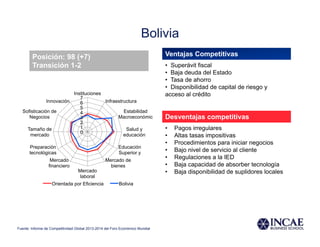 Bolivia
Ventajas Competitivas
•  Superávit fiscal
•  Baja deuda del Estado
•  Tasa de ahorro
•  Disponibilidad de capital de riesgo y
acceso al crédito
Desventajas competitivas
•  Pagos irregulares
•  Altas tasas impositivas
•  Procedimientos para iniciar negocios
•  Bajo nivel de servicio al cliente
•  Regulaciones a la IED
•  Baja capacidad de absorber tecnología
•  Baja disponibilidad de suplidores locales
Posición: 98 (+7)
Transición 1-2
0
1
2
3
4
5
6
7
Instituciones
Infraestructura
Estabilidad
Macroeconómic
Salud y
educación
Educación
Superior y
Mercado de
bienes
Mercado
laboral
Mercado
financiero
Preparación
tecnológicas
Tamaño de
mercado
Sofisticación de
Negocios
Innovación
Orientada por Eficiencia Bolivia
Fuente: Informe de Competitividad Global 2013-2014 del Foro Económico Mundial
 