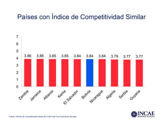 Países con Índice de Competitividad Similar
3.86 3.86 3.85 3.85 3.84 3.84 3.84 3.79 3.77 3.77
0
1
2
3
4
5
6
7
Fuente: Informe de Competitividad Global 2013-2014 del Foro Económico Mundial
 
