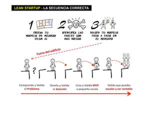 LEAN STARTUP - LA SECUENCIA CORRECTA
Comprende y Valida
el Problema
Diseña y Valida
la Solución
Crea y Valida MVP
a pequeña escala
Valida que puedes
escalar y ser rentable
 