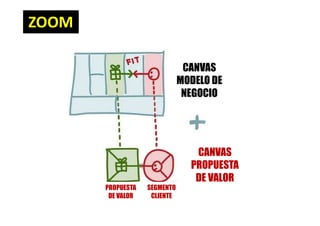 ZOOM
CANVAS
MODELO DE
NEGOCIO
CANVAS
PROPUESTA
DE VALOR
PROPUESTA
DE VALOR
SEGMENTO
CLIENTE
 