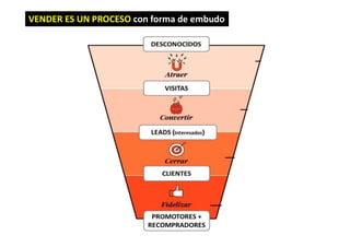 VENDER ES UN PROCESO con forma de embudo
 