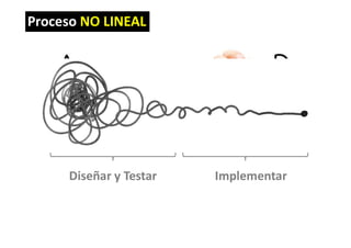 Proceso NO LINEAL
Diseñar y Testar Implementar
 