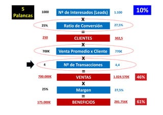 x
5
Palancas
Ratio de Conversión
=
CLIENTES
x
x
x
Nº de Transacciones
=
VENTAS
Margen
BENEFICIOS
=
10%1000
25%
250
4
700€
700.000€
25%
175.000€
1.100
27,5%
302,5
4,4
770€
1.024.570€ 46%
27,5%
281.756€ 61%
Nº de Interesados (Leads)
Venta Promedio x Cliente
 
