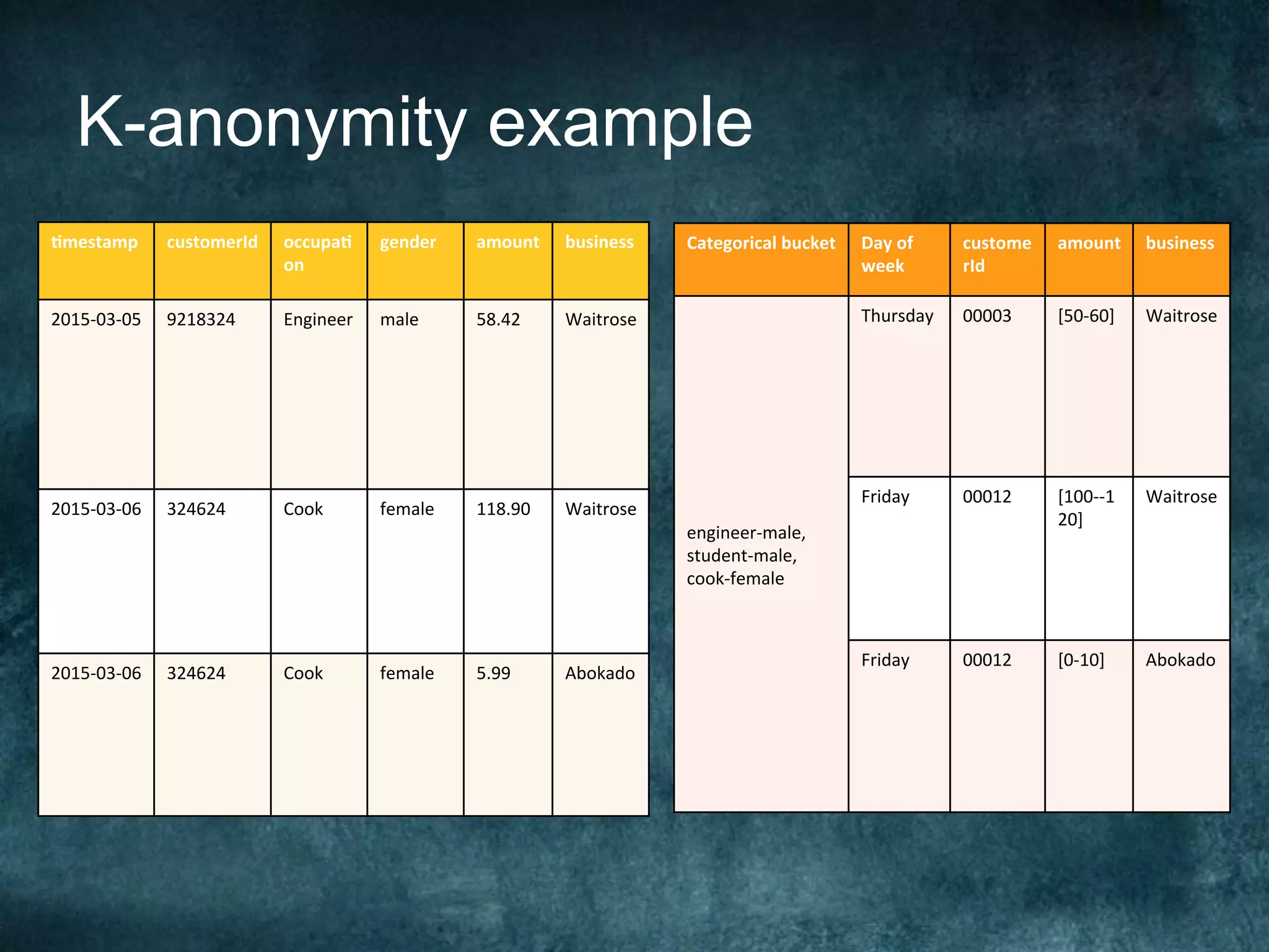K-anonymity example
!mestamp	 customerId	 occupa!
on	
gender	 amount	 business	
2015-03-05	 9218324	 Engineer	 male	 58.42	 Waitrose	
2015-03-06	 324624	 Cook	 female	 118.90	 Waitrose	
2015-03-06	
	
	
	
	
	
324624	 Cook	 female	 5.99	 Abokado	
Categorical	bucket	 Day	of	
week	
custome
rId	
amount	 business	
engineer-male,		
student-male,	
cook-female	
Thursday	 00003	 [50-60]	 Waitrose	
Friday	 00012	 [100--1
20]	
Waitrose	
Friday	 00012	 [0-10]	 Abokado	
 