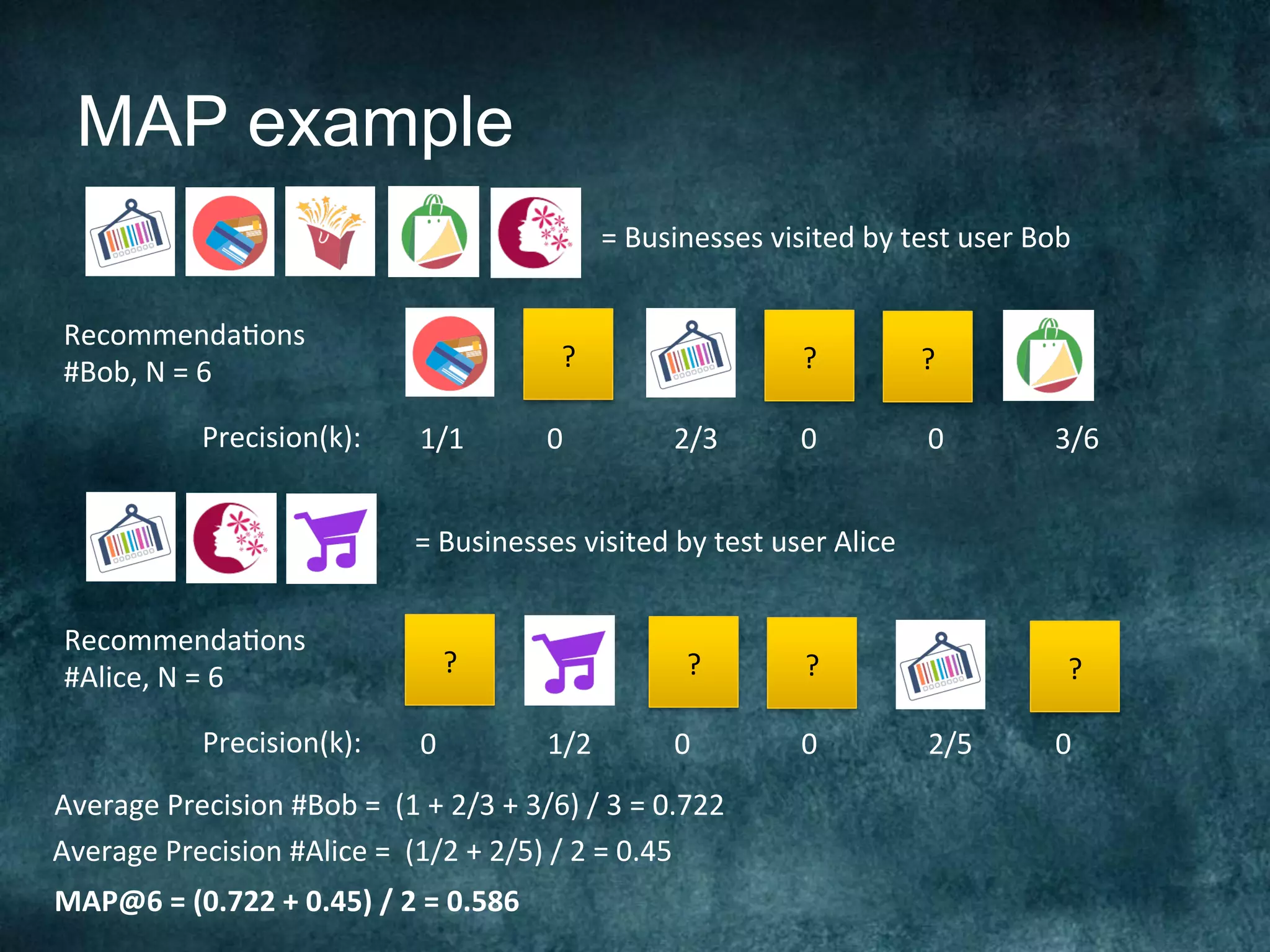 MAP example
=	Businesses	visited	by	test	user	Bob		
?	 ?	 ?	
Recommenda@ons	
#Bob,	N	=	6	
Precision(k):	 1/1 	0 	2/3 	0 	0 	3/6	
Average	Precision	#Bob	=		(1	+	2/3	+	3/6)	/	3	=	0.722		
Average	Precision	#Alice	=		(1/2	+	2/5)	/	2	=	0.45	
MAP@6	=	(0.722	+	0.45)	/	2	=	0.586		
=	Businesses	visited	by	test	user	Alice	
?	 ?	
Recommenda@ons	
#Alice,	N	=	6	
Precision(k):	 0 	1/2 	0 	0 	2/5 	0	
?	 ?	
 