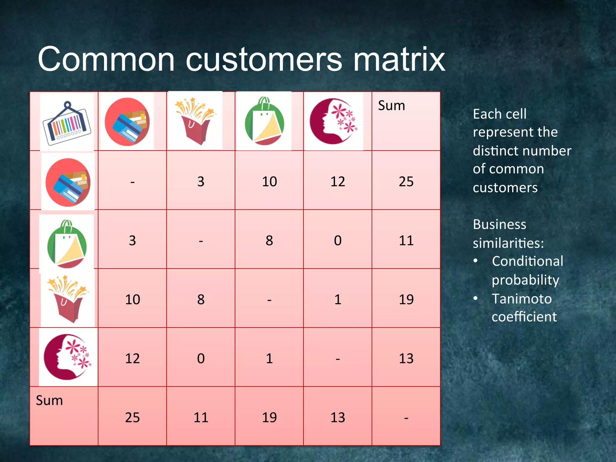 Common customers matrix
Sum	
-	 3	 10	 12	 25	
3	 -	 8	 0	 11	
10	 8	 -	 1	 19	
12	 0	 1	 -	 13	
Sum	
25	 11	 19	 13	 -	
Each	cell	
represent	the	
dis@nct	number	
of	common	
customers	
	
Business	
similari@es:	
•  Condi@onal	
probability	
•  Tanimoto	
coeﬃcient	
 