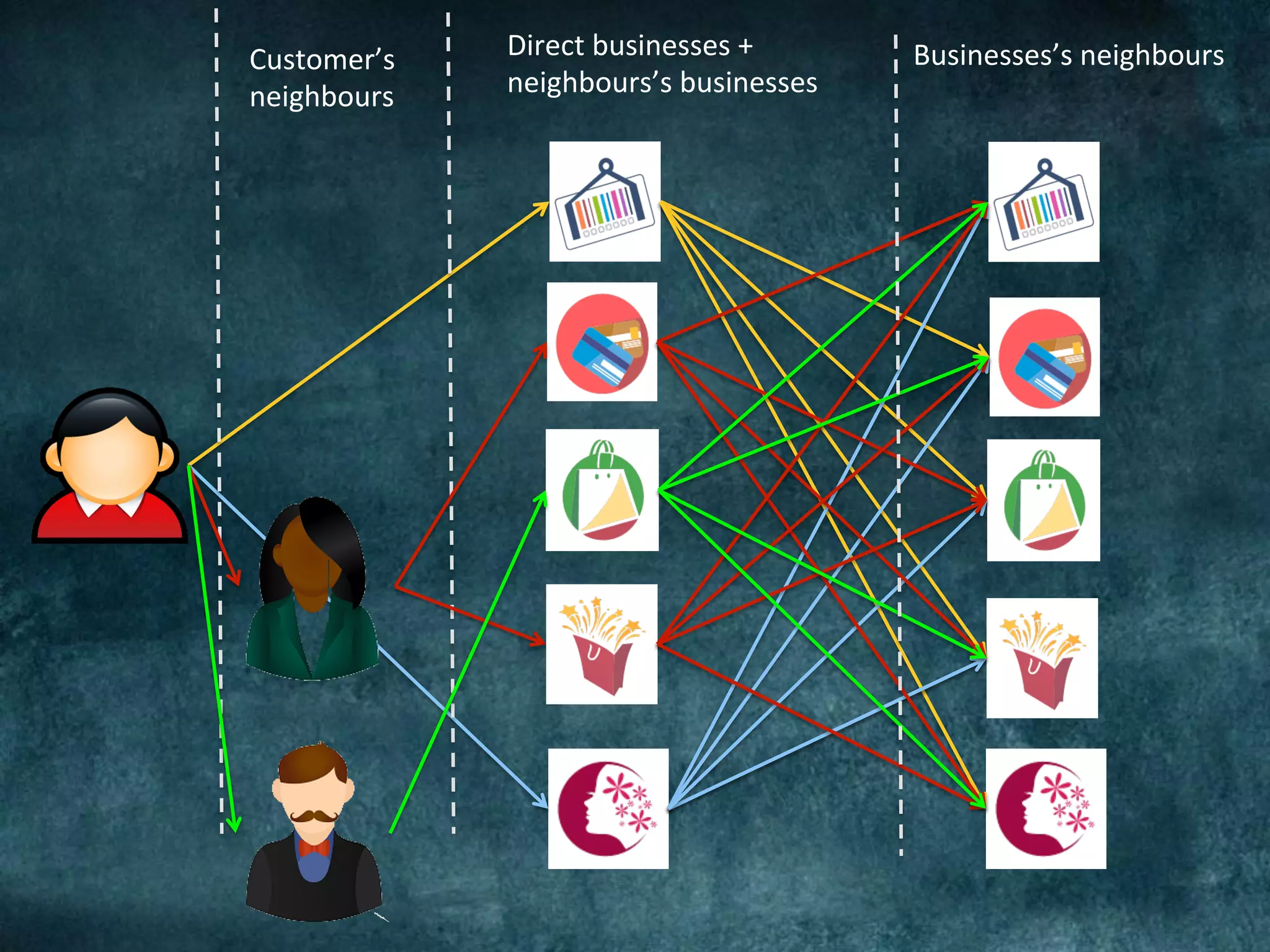 Customer’s	
neighbours	
Direct	businesses	+	
neighbours’s	businesses	
Businesses’s	neighbours	
 