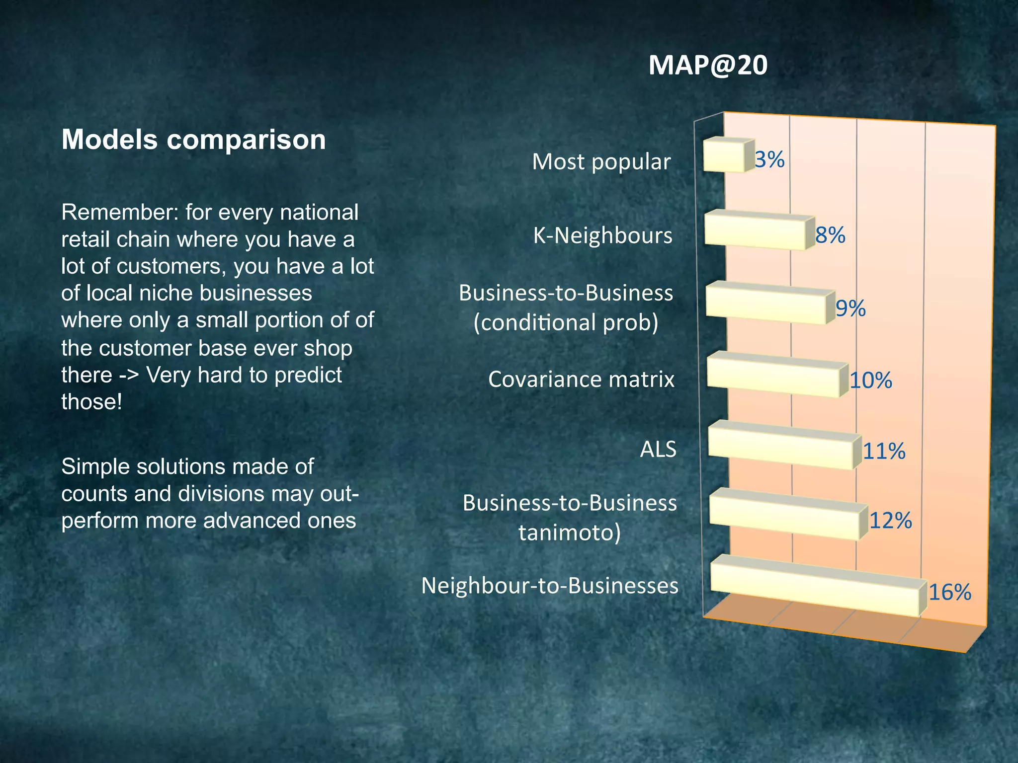 Models comparison
Neighbour-to-Businesses	
Business-to-Business	
tanimoto)	
ALS	
Covariance	matrix	
Business-to-Business	
(condi@onal	prob)	
K-Neighbours	
Most	popular	
16%	
12%	
11%	
10%	
9%	
8%	
3%	
MAP@20	
Remember: for every national
retail chain where you have a
lot of customers, you have a lot
of local niche businesses
where only a small portion of of
the customer base ever shop
there -> Very hard to predict
those!
Simple solutions made of
counts and divisions may out-
perform more advanced ones
 