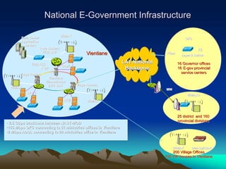 National E-Government Infrastructure

                                     WIMAX
                                     WIMAX
        Data Center
        Data Center                                                                          OFC
                                                                                             OFC
        Application
        Application
          Servers
          Servers
                      Core Routers
                      Core Routers                                                                   FE
                                                                                                     FE
                       7750 SR7
                        7750 SR7                  Vientiane                      Fiber
                                                                                 Fiber
                                                                                           Layer 2 Switch
                                                                                           Layer 2 Switch

              7250 T5C
              7250 T5C
                                                                 LAT National            16 Governor offices
                                     STM1
                                     STM1
                   N GE
                    N GE                                          Backbone               16 E-gov provincial
                                                                                            E-gov
       Edge Routers
                                                                                           service centers
       Edge Routers
                           Vientiane
                           Vientiane
                         transmission
                         transmission
                           2.5G SDH
                           2.5G SDH          Edge Routers
                                             Edge Routers
  WIMAX
  WIMAX                                                                         MW
                                                                                MW
           STM 1
           STM 1
                                                                                               WIMAXv
                                                                                               WIMAXv
                                      STM1
                                      STM1        WIMAX
                                                  WIMAX



                                                                                         25 district and 160
                                                                                         provincial divisions
• 2.5 Gbps backbone between NAST-MOD
                            NAST-
                            NAST-MOD
•155 Mbps OFC connecting to 51 ministries offices in Vientiane
•155
•2 Mbps ADSL connecting to 28 ministries office in Vientiane
•2



                                                                                     WIMAX
                                                                                     WIMAX       Dial-Up/ISDN
                                                                                                 Dial-
                                                                                                 Dial-Up/ISDN
                                                                                    200 Village Offices
                                                                                100 VIP houses in Vientiane
 