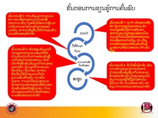 ຂ
ັ້ ນຕອນທ 1: ຄ ກາ ນ
ົ ດຈ
ຸ ດປະສ
ົ ງ
ສາ ລ
ັ ບການຮຽນແລະຖາມ ຄາ
ຖາມໂດຍອງໃສ
່ ການສ
ັ ງເກດ,
ຈາກນ
ັ້ ນແບ
່ ງນ
ັ ກຮຽນອອກເປ
ັ ນ
ກ
ຸ່ ມປະຕ
ິ ບ
ັ ດເພ
ື່ ອວ
ິ ເຄາະສະຖານະ
ການທ
່ ແຕກຕ
່ າງກ
ັ ນ, ດາ ເນນ
ການທ
ົ ດລອງແລະຄ
ົ້ ນພ
ົ ບກ
ັ ບຂ
້
ມນຄວາມຈ
ິ ງແລະຄວາມ ສາ ພ
ັ ນ
ໃໝ
່
 